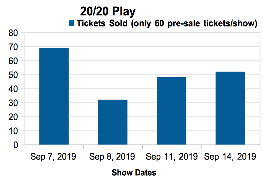 Chart of Tickets Sold to 20/20 Play by Show Date